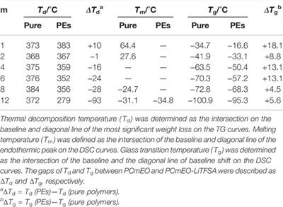 Effect of Alkyl Side Chain Length on the Lithium-Ion Conductivity for Polyether Electrolytes